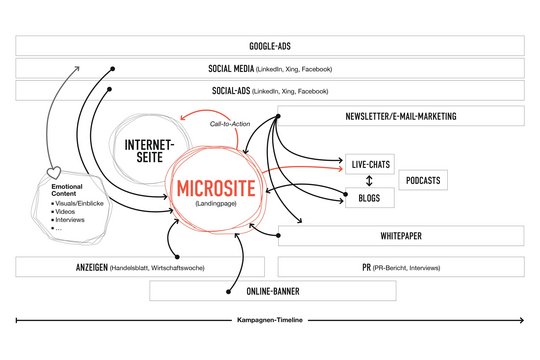 Grafik Kampagnen-Maßnahmen und Timeline: Microsite, Website, Google Ads, Social Media, PR, Anzeigen