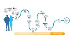 Costumer Journey Grafik des Kommunikations-Konzepts