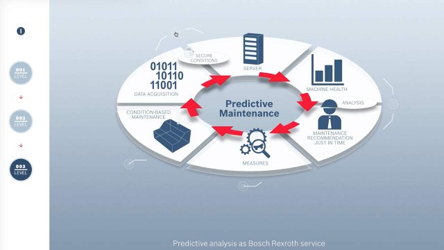 Ansicht in die interaktive Applikation von Bosch Rexroth