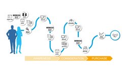 Costumer Journey Grafik des Kommunikations-Konzepts