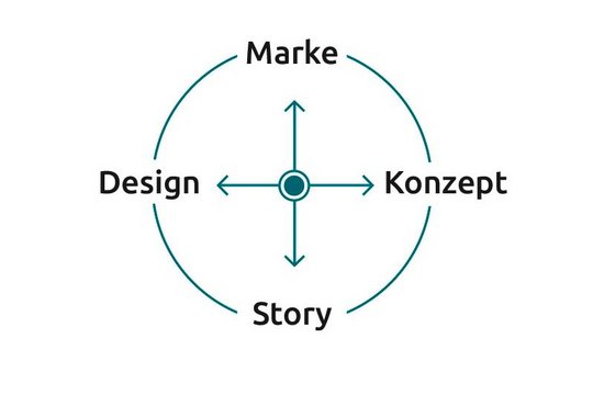 Grafik: Zusammenspiel Marke, Konzept, Story, Design (Kompetenz da kapo)
